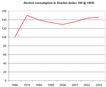 Alcohol consumption sweden 1960-2003