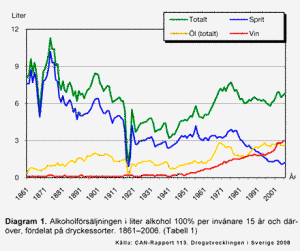 Alkoholutvecklingen i Sverige 1861-2006