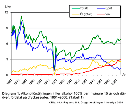 Alkoholutvecklingen i Sverige 1861-2006