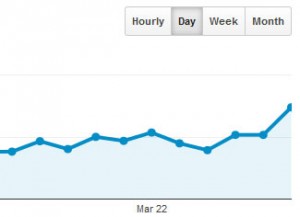 Visitors chart on Google Analytics