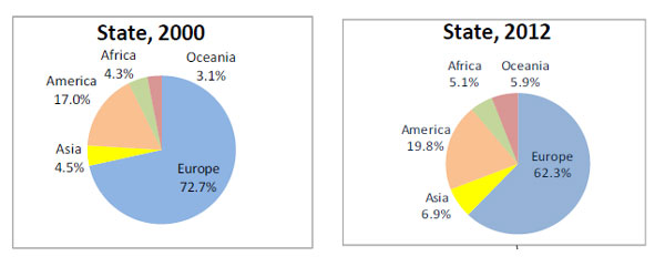 Regional shift in wine production 2000-2012