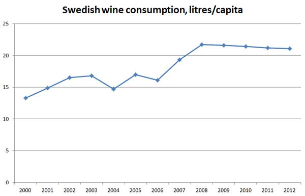 The world’s wine consumption 2000-2012 | BKWine Magazine