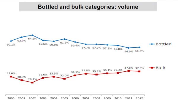 Bulk vs bottled wine trade