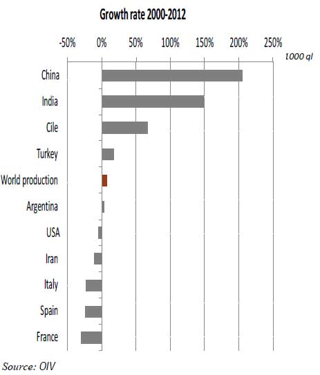 Grape production growth rates 2000-2012