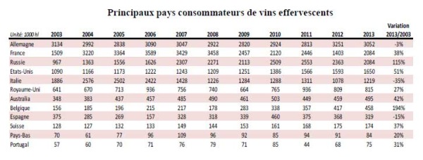 Biggest consumer countries, sparkling wine, 2003-2013