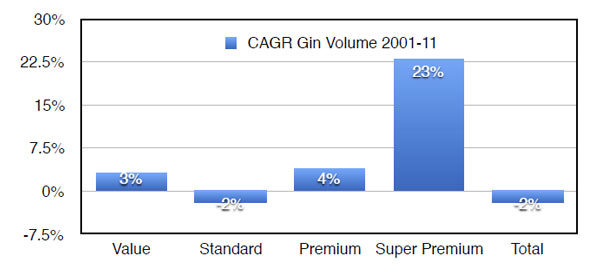 CAGR Gin Volume 2001-2011