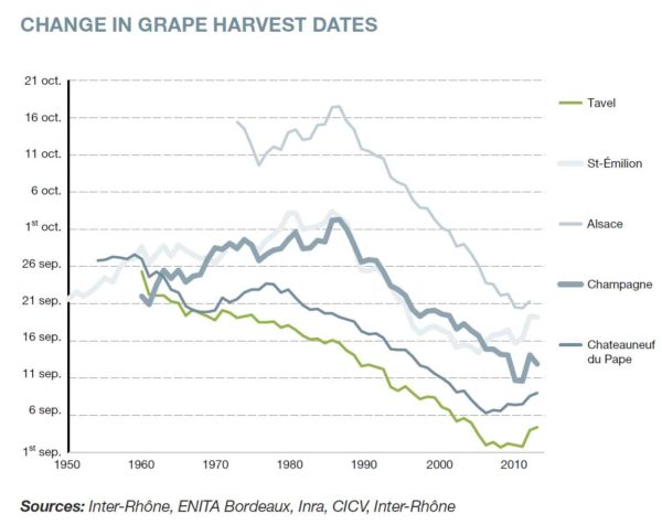 Change in wine harvest dates in France