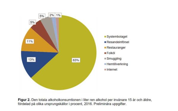 Totala alkoholkonsumtionen per ursprungskällor 2016