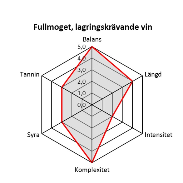 Fullmoget, lagringskrävande vin