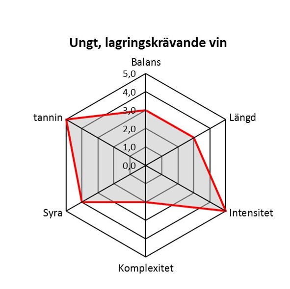 Ungt, lagringskrävande vin