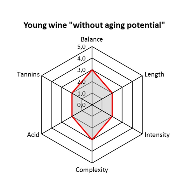 Young wine without ageing potential