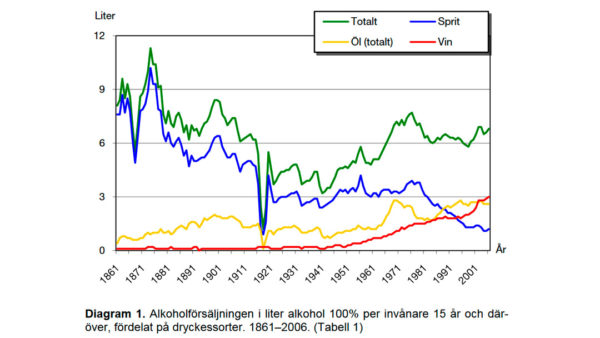 Alkoholforsaljning i Sverige 1861-2006