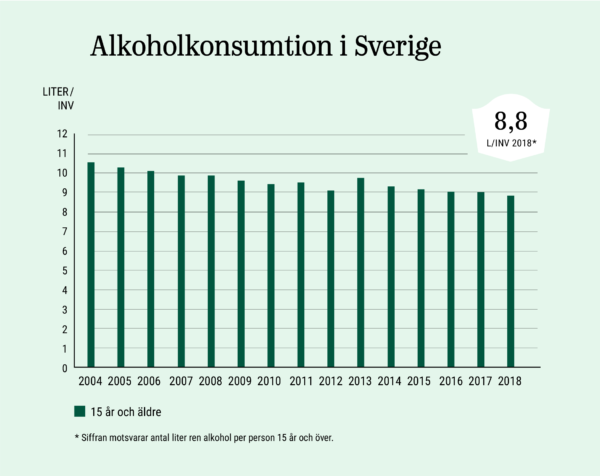 Alkoholkonsumtion i Sverige 2004-2018