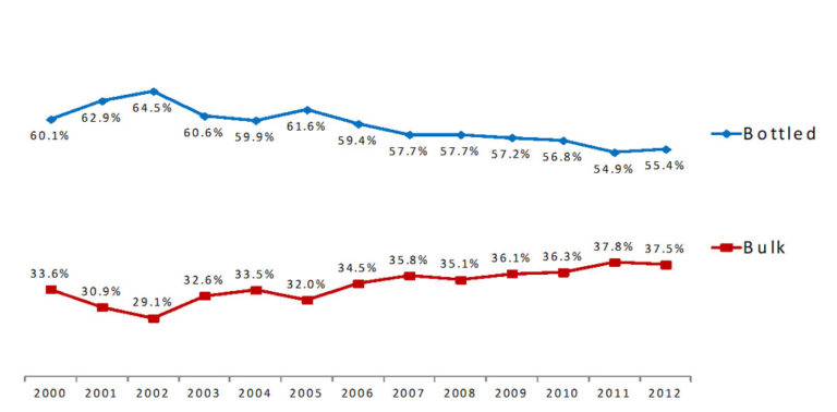 Bulk and bottled wine trade, source OIV et al.