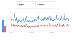 Google Trends search data for "Italian wine" and "Spanish wine" over five years